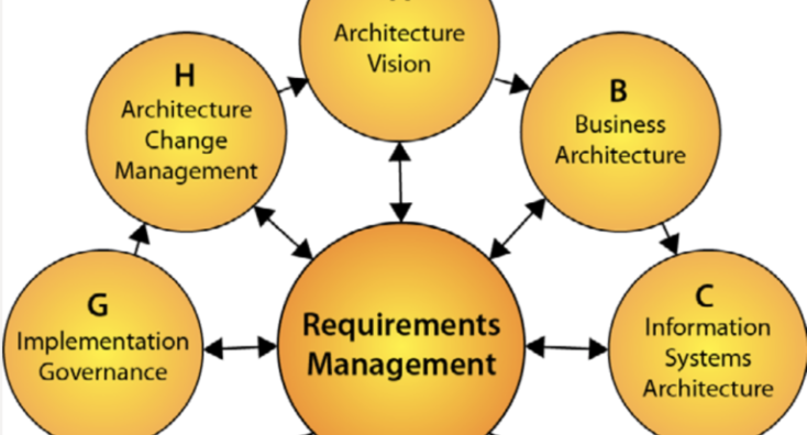 What Is TOGAF? The Open Group Architecture Framework
