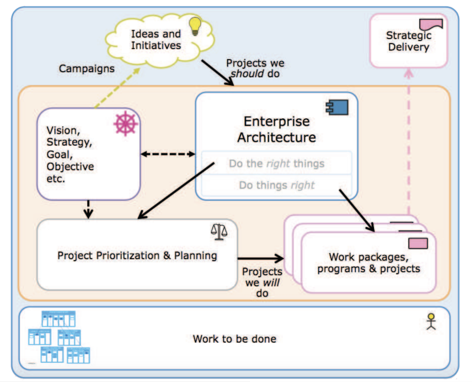 Strategic planning lifecycle