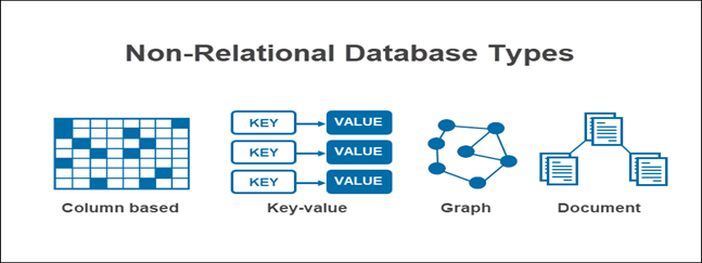 Popular NoSQL database types