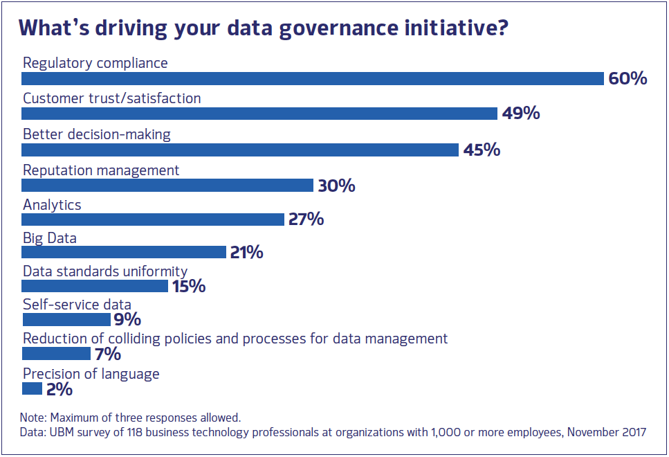 GDPR, Compliance Concerns Driving Data Governance Strategies
