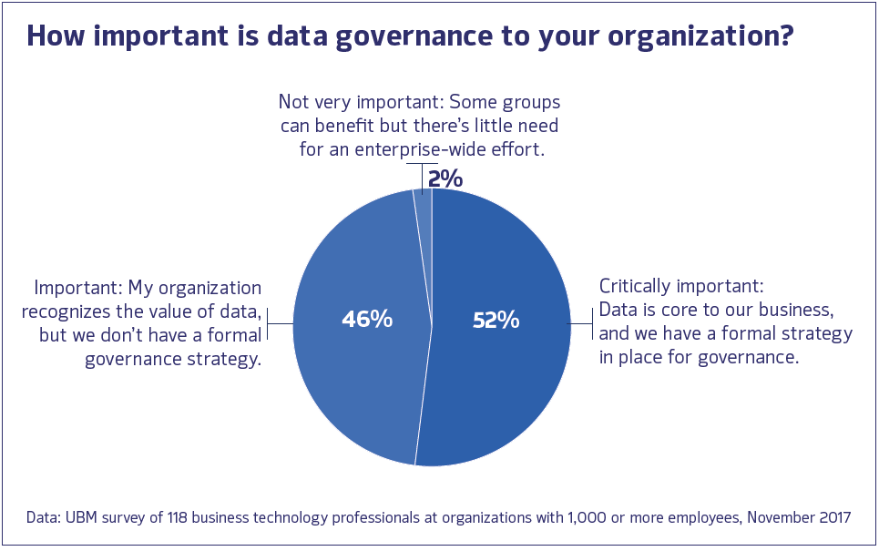 Big Data Posing Challenges? Data Governance Offers Solutions