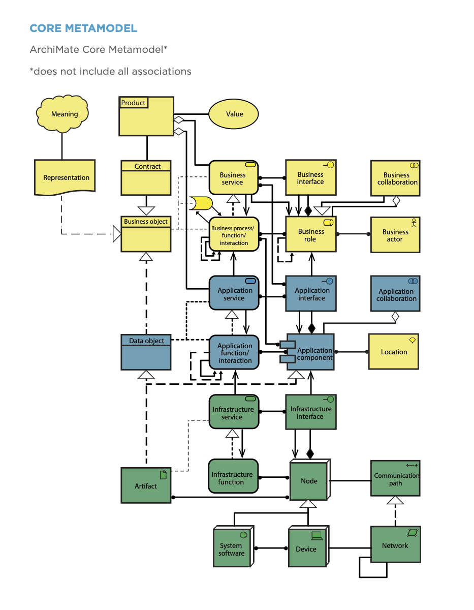 Archimate примеры архитектуры