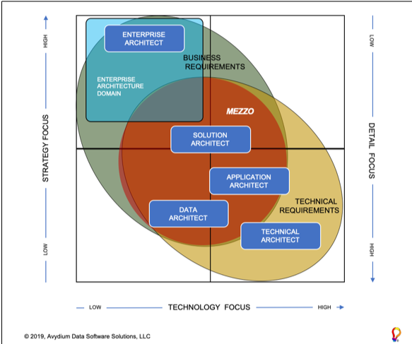 Differences between Enterprise Architects, Solution Architects and  Technical Architects