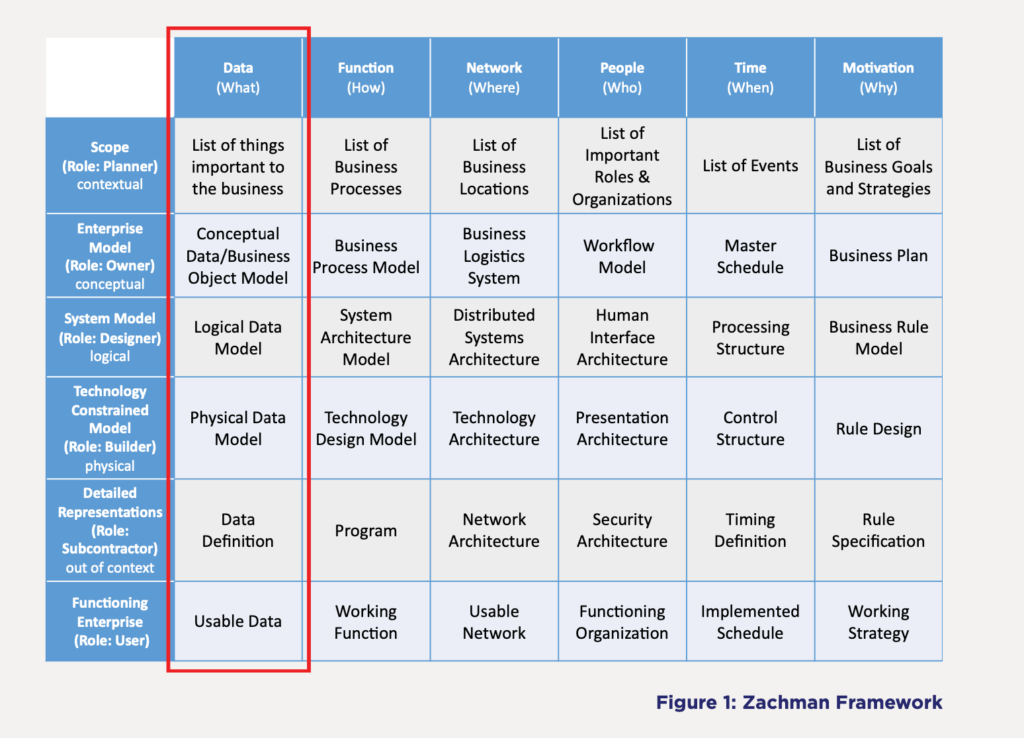 Types Of Enterprise Architecture Frameworks Archimate Togaf Dodaf And More Erwin Expert Blog 3830