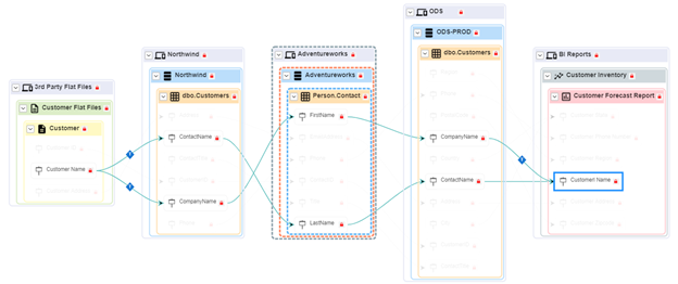 The redesigned data lineage within erwin Data Intelligence 12.0