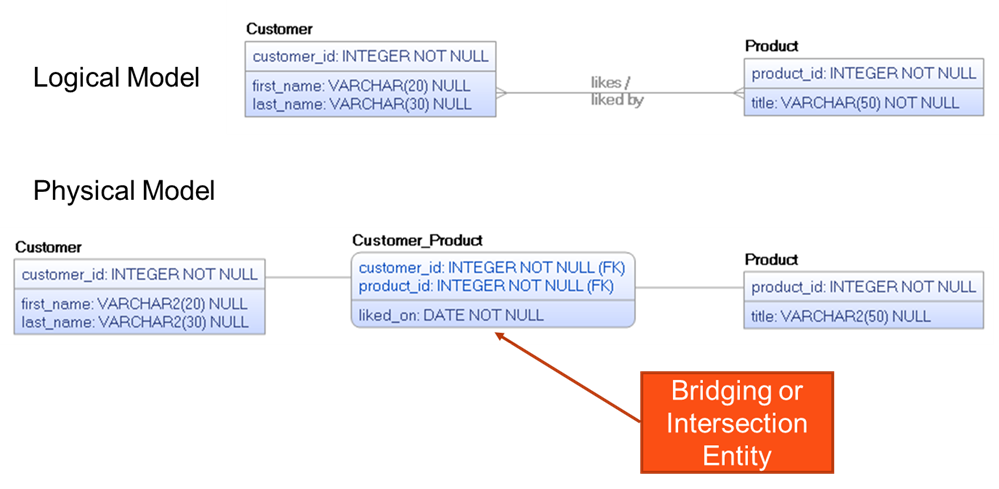 data modeling