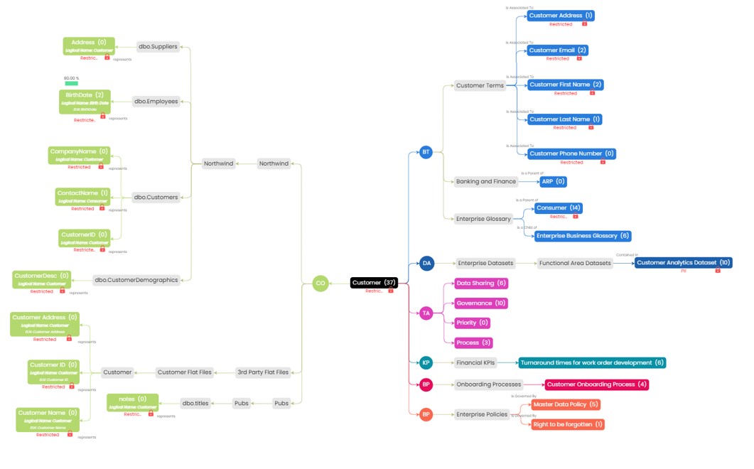 Mind Map with Datasets